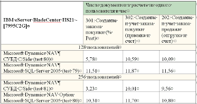 Импакт-Софт и IBM